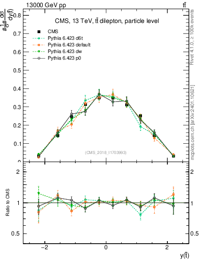 Plot of top.y in 13000 GeV pp collisions