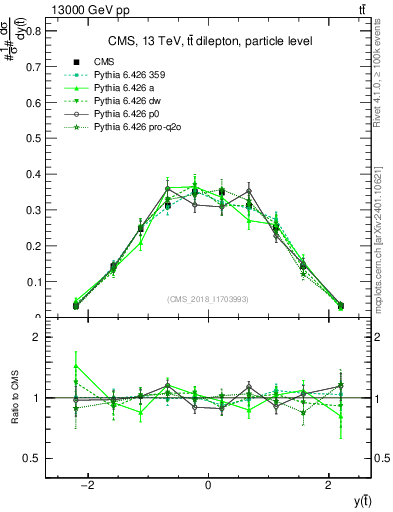 Plot of top.y in 13000 GeV pp collisions