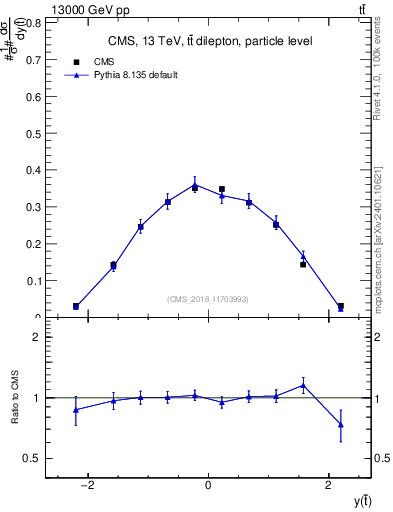 Plot of top.y in 13000 GeV pp collisions