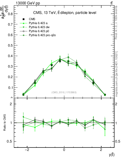 Plot of top.y in 13000 GeV pp collisions