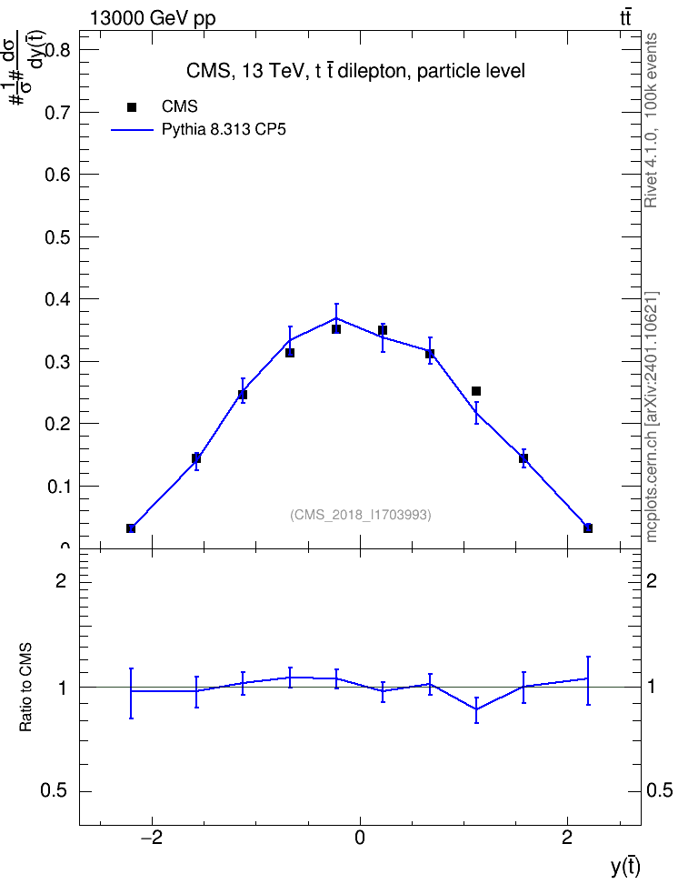 Plot of top.y in 13000 GeV pp collisions