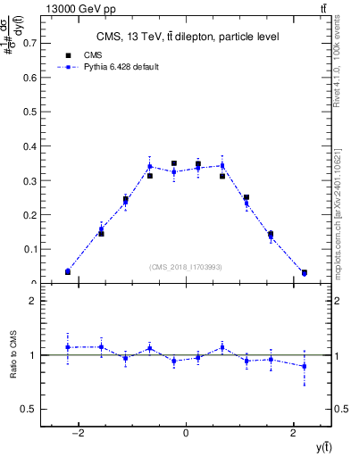 Plot of top.y in 13000 GeV pp collisions