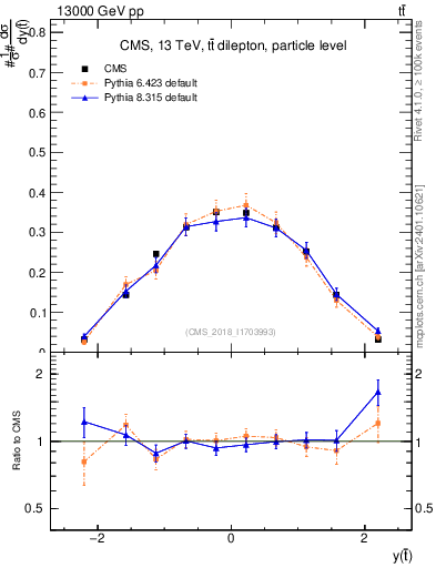 Plot of top.y in 13000 GeV pp collisions