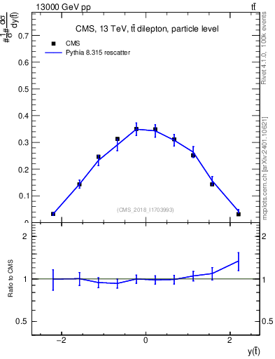 Plot of top.y in 13000 GeV pp collisions