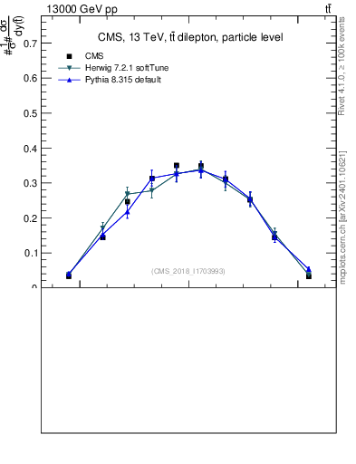 Plot of top.y in 13000 GeV pp collisions