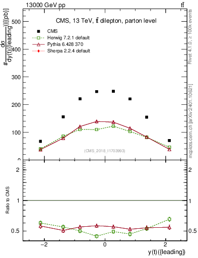 Plot of top.y in 13000 GeV pp collisions