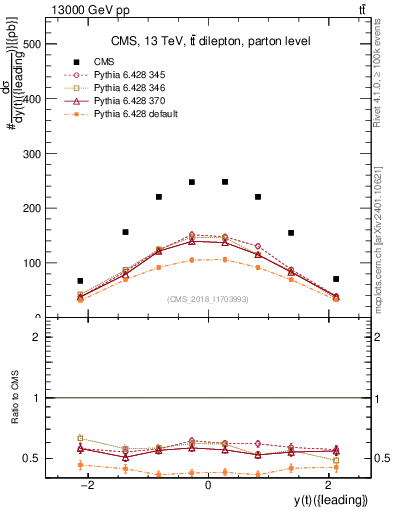 Plot of top.y in 13000 GeV pp collisions