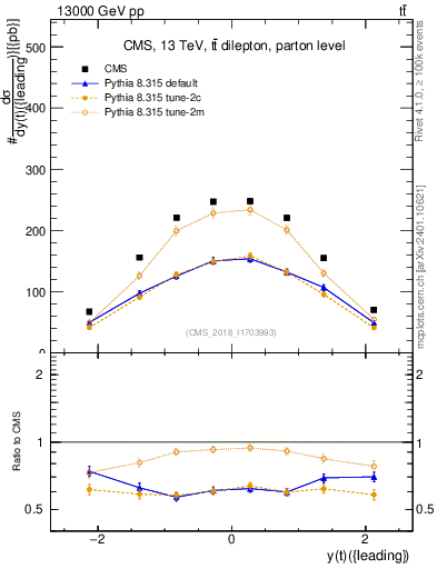 Plot of top.y in 13000 GeV pp collisions