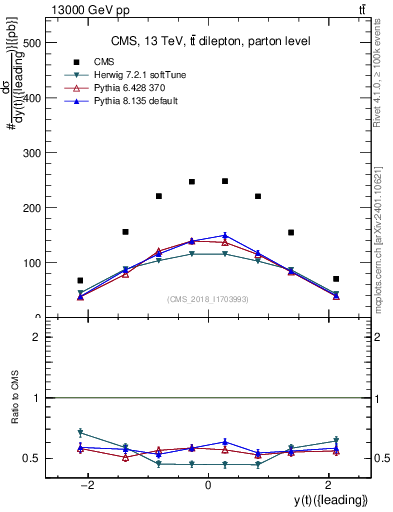 Plot of top.y in 13000 GeV pp collisions