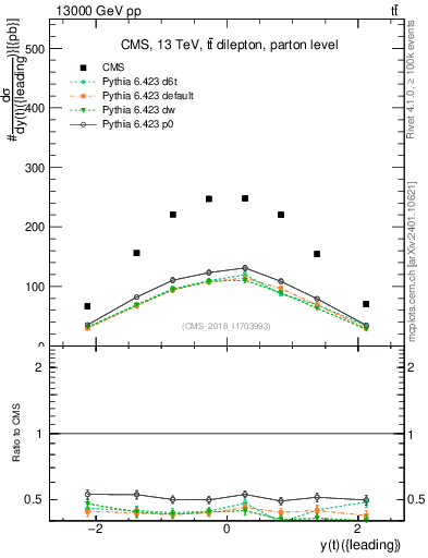 Plot of top.y in 13000 GeV pp collisions
