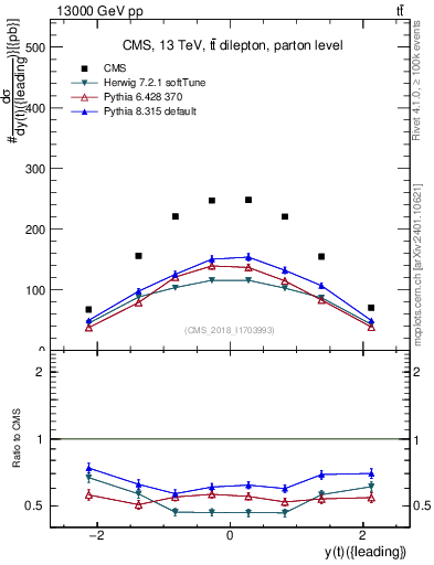 Plot of top.y in 13000 GeV pp collisions