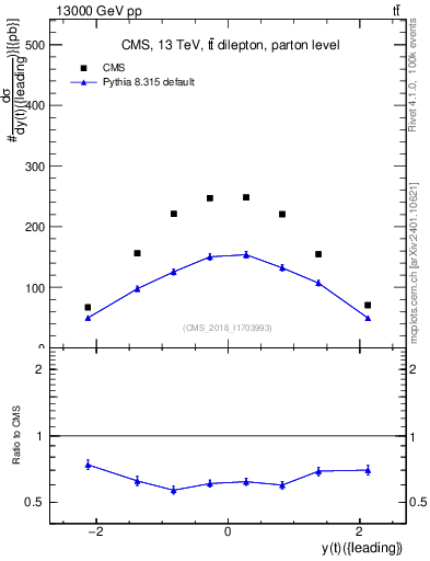 Plot of top.y in 13000 GeV pp collisions