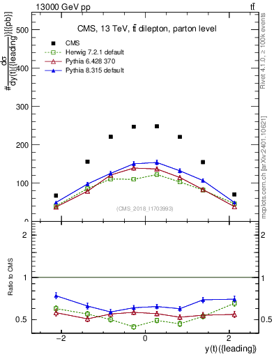 Plot of top.y in 13000 GeV pp collisions