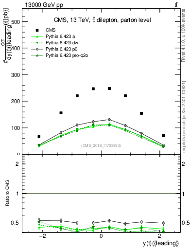 Plot of top.y in 13000 GeV pp collisions
