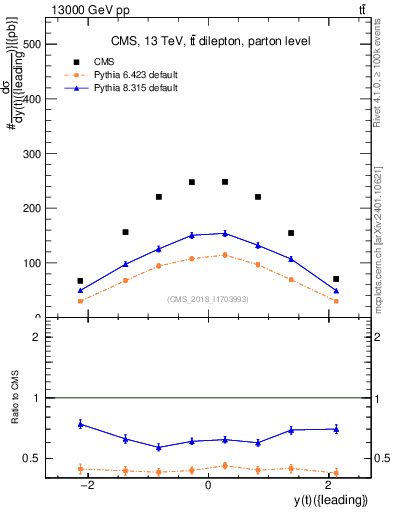 Plot of top.y in 13000 GeV pp collisions