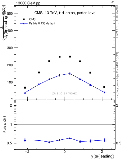 Plot of top.y in 13000 GeV pp collisions