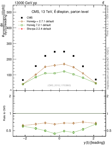 Plot of top.y in 13000 GeV pp collisions