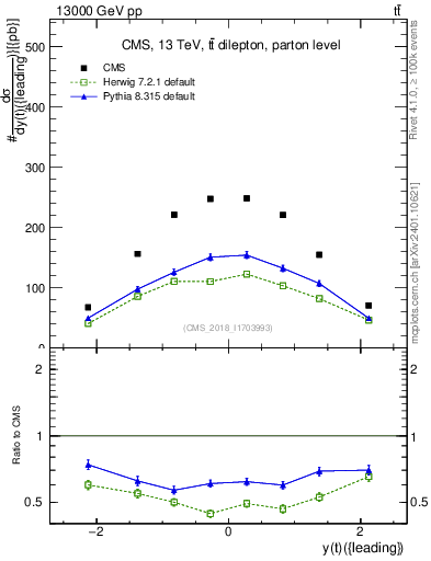 Plot of top.y in 13000 GeV pp collisions