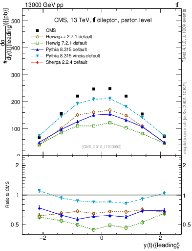 Plot of top.y in 13000 GeV pp collisions