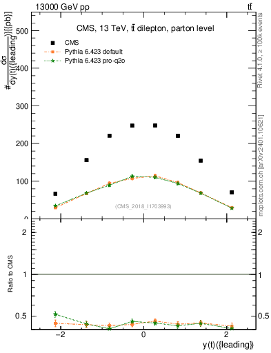 Plot of top.y in 13000 GeV pp collisions
