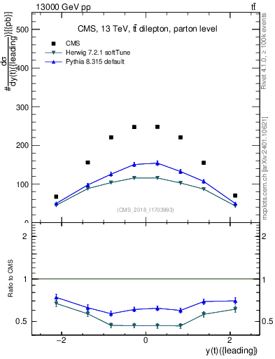Plot of top.y in 13000 GeV pp collisions