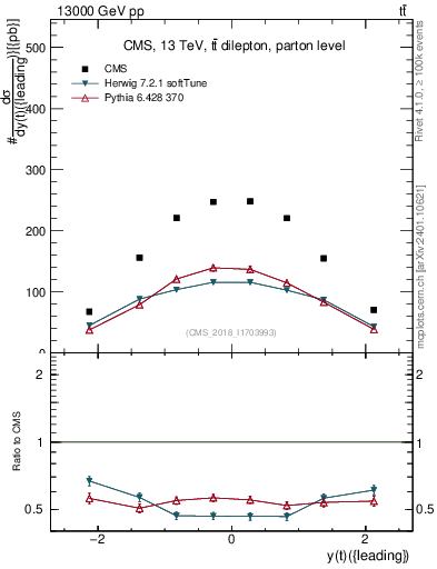 Plot of top.y in 13000 GeV pp collisions