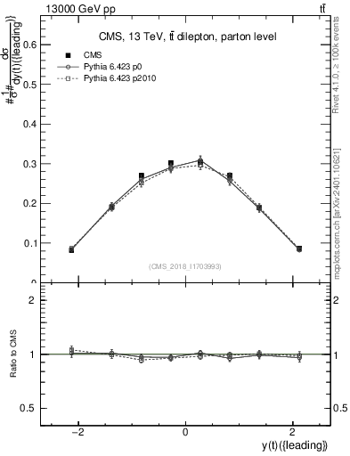 Plot of top.y in 13000 GeV pp collisions