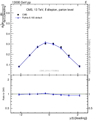 Plot of top.y in 13000 GeV pp collisions