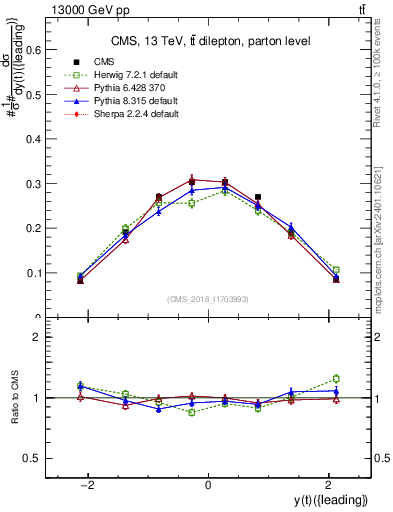 Plot of top.y in 13000 GeV pp collisions