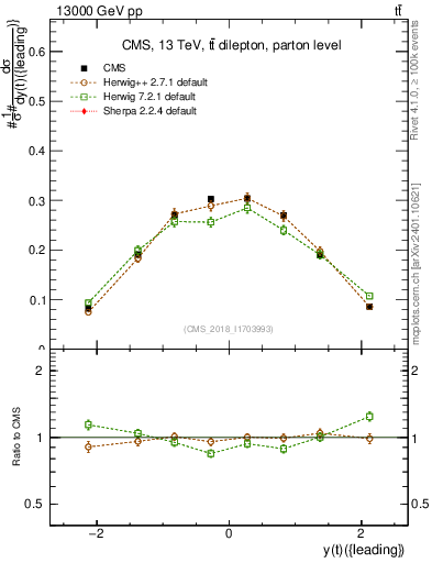 Plot of top.y in 13000 GeV pp collisions