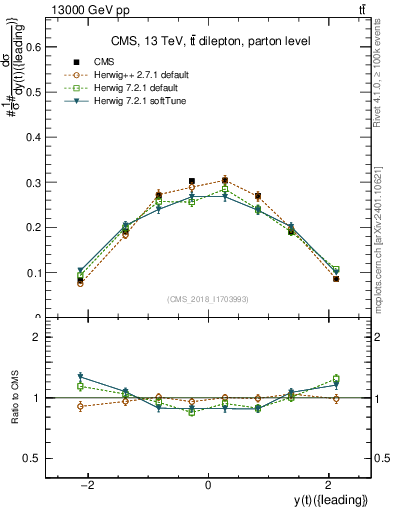 Plot of top.y in 13000 GeV pp collisions
