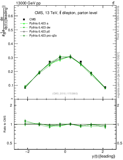 Plot of top.y in 13000 GeV pp collisions