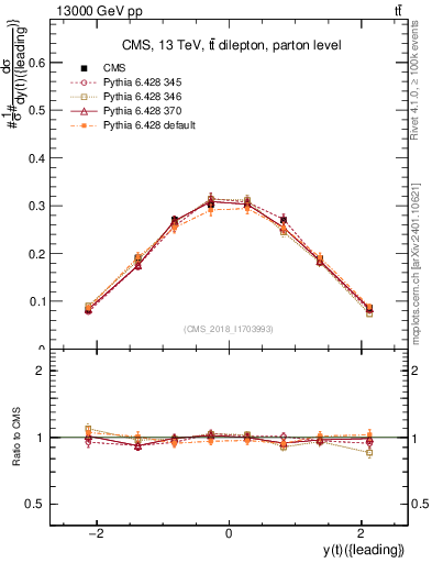 Plot of top.y in 13000 GeV pp collisions