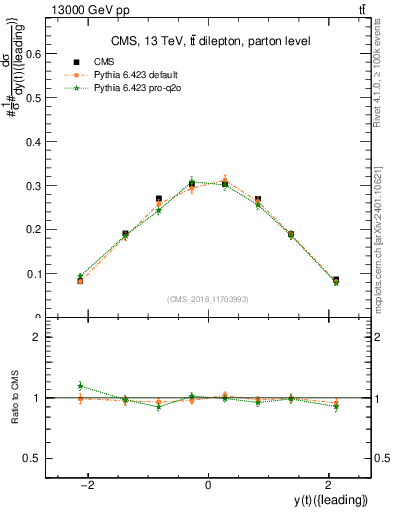 Plot of top.y in 13000 GeV pp collisions