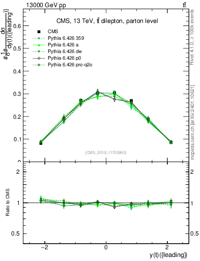 Plot of top.y in 13000 GeV pp collisions