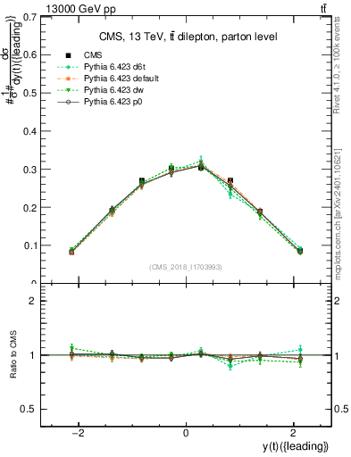 Plot of top.y in 13000 GeV pp collisions