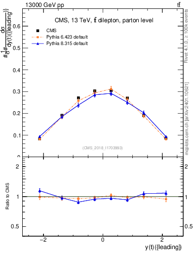 Plot of top.y in 13000 GeV pp collisions
