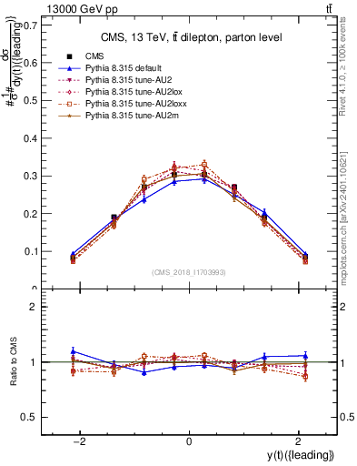 Plot of top.y in 13000 GeV pp collisions