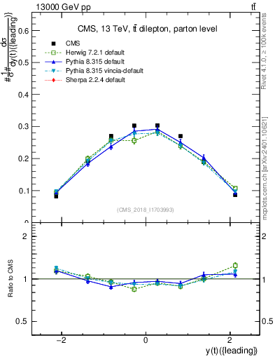 Plot of top.y in 13000 GeV pp collisions