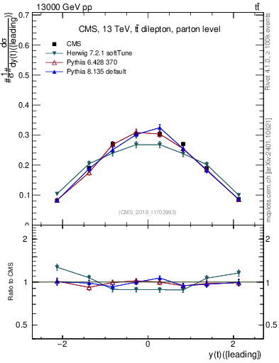 Plot of top.y in 13000 GeV pp collisions