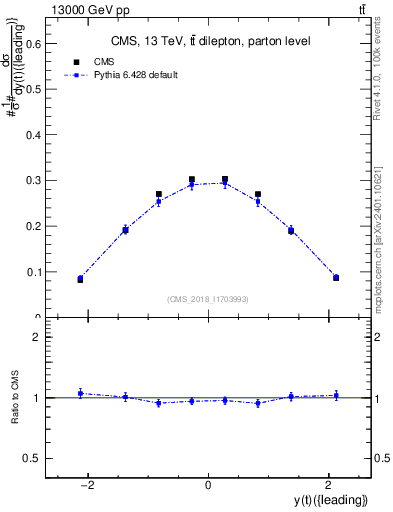 Plot of top.y in 13000 GeV pp collisions
