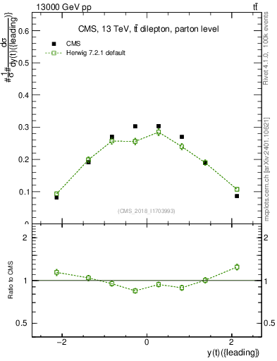 Plot of top.y in 13000 GeV pp collisions