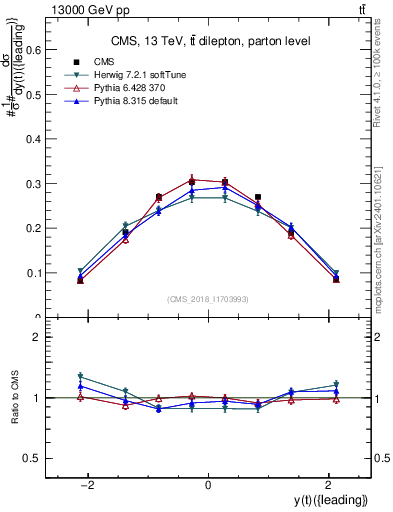 Plot of top.y in 13000 GeV pp collisions