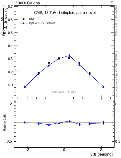 Plot of top.y in 13000 GeV pp collisions