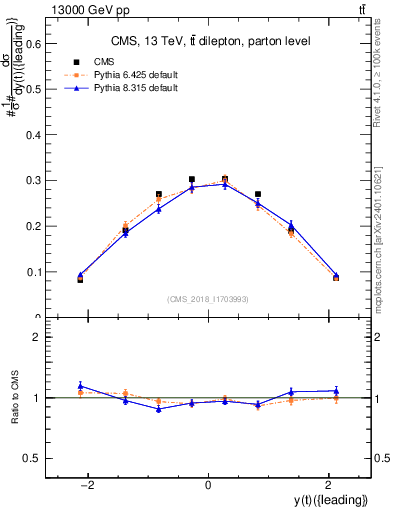 Plot of top.y in 13000 GeV pp collisions