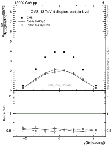 Plot of top.y in 13000 GeV pp collisions