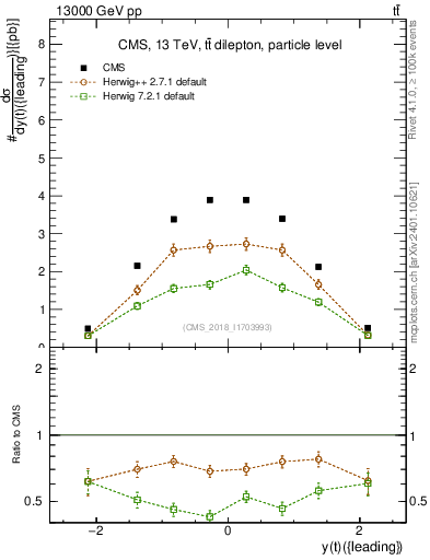 Plot of top.y in 13000 GeV pp collisions