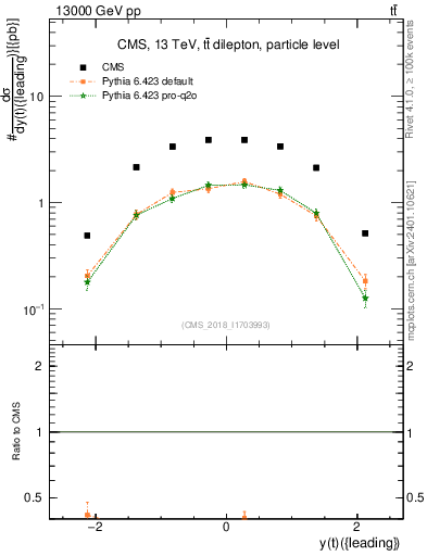 Plot of top.y in 13000 GeV pp collisions
