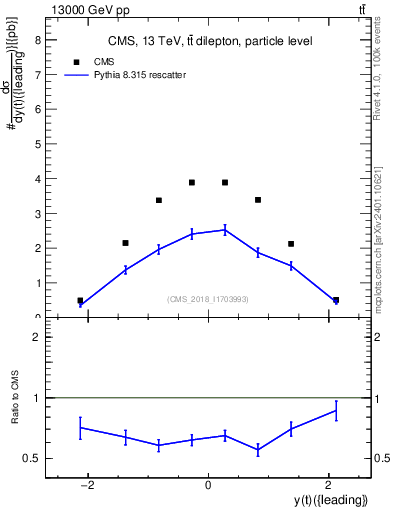 Plot of top.y in 13000 GeV pp collisions