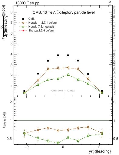 Plot of top.y in 13000 GeV pp collisions